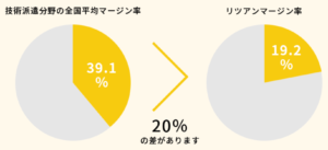 年収を上げたい人にオススメ リツアンstc の口コミ 評判 It業界の歩き方